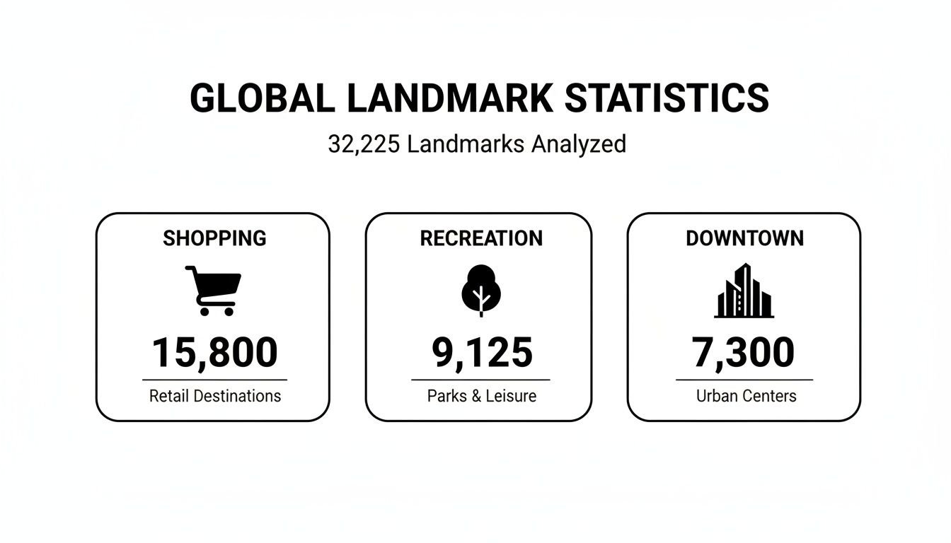 Infographic displaying global landmark statistics for shopping, recreation, and downtown categories with their respective counts.