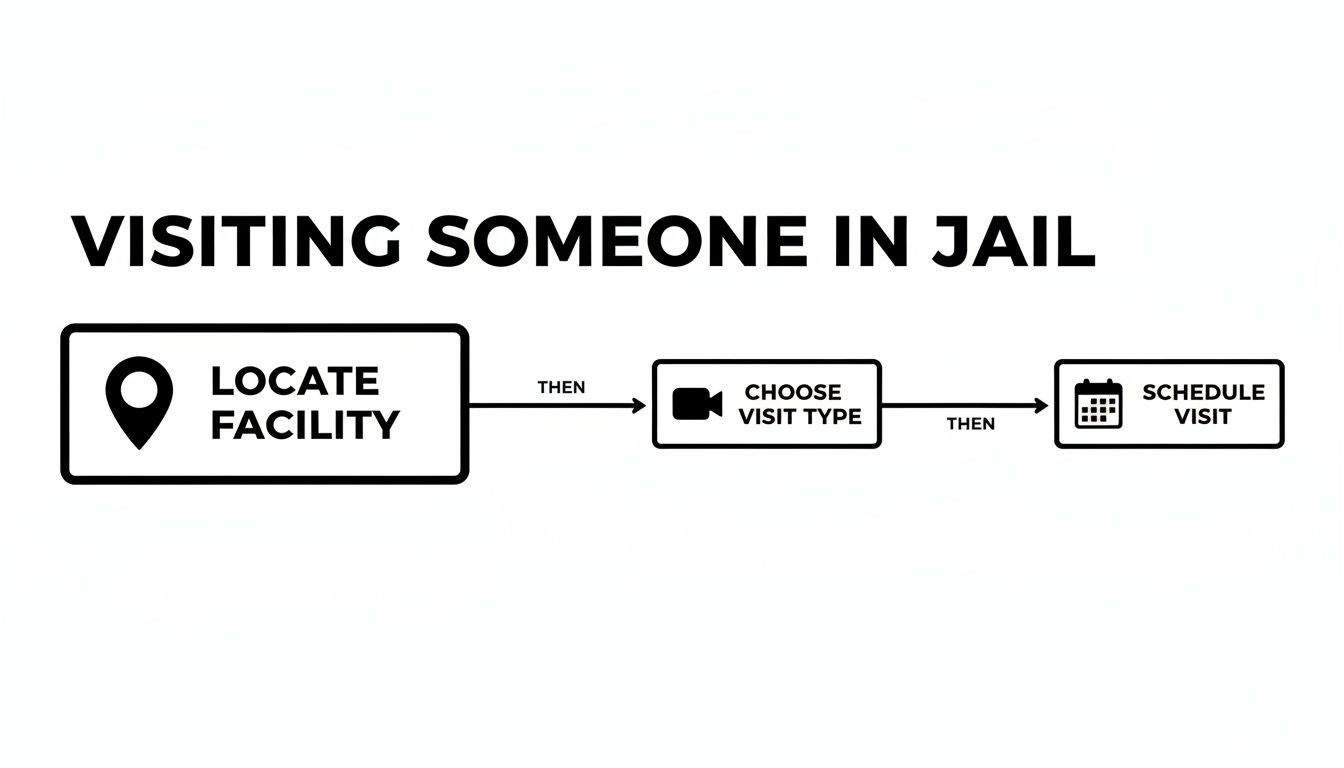 Flowchart showing three steps for visiting someone in jail: locate facility, choose visit type, and schedule visit.