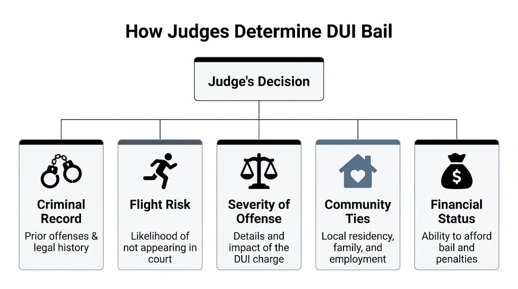An infographic showing five key factors judges use to determine bail amounts for DUI charges.