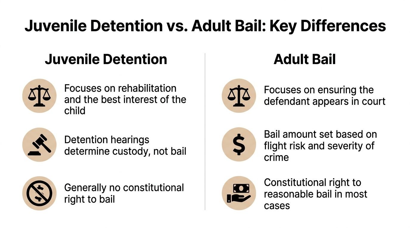 A comparison chart outlining key differences between juvenile detention systems and the adult bail process.