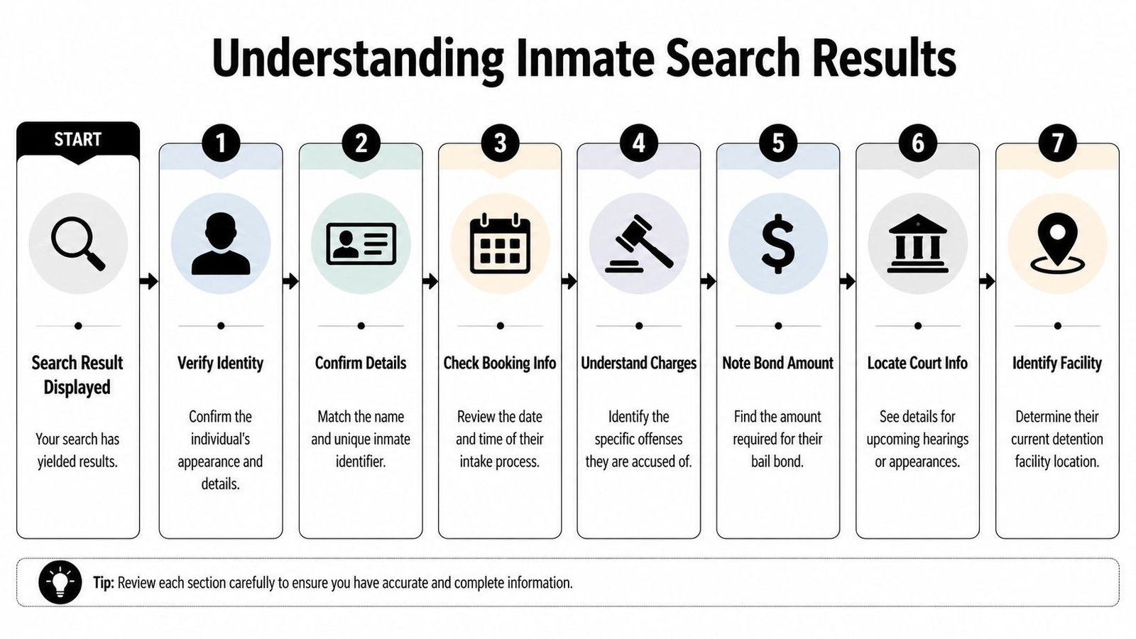 A seven-step flowchart infographic explaining how to interpret and understand inmate search result information.
