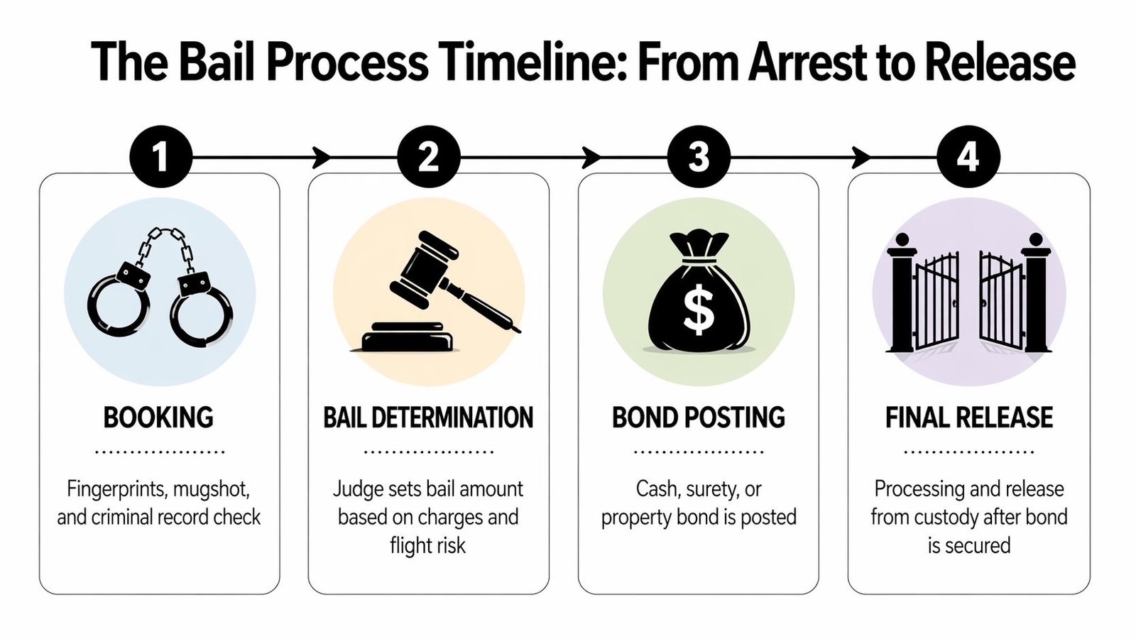 A four-step infographic illustrating the bail process timeline from initial arrest and booking to final release.