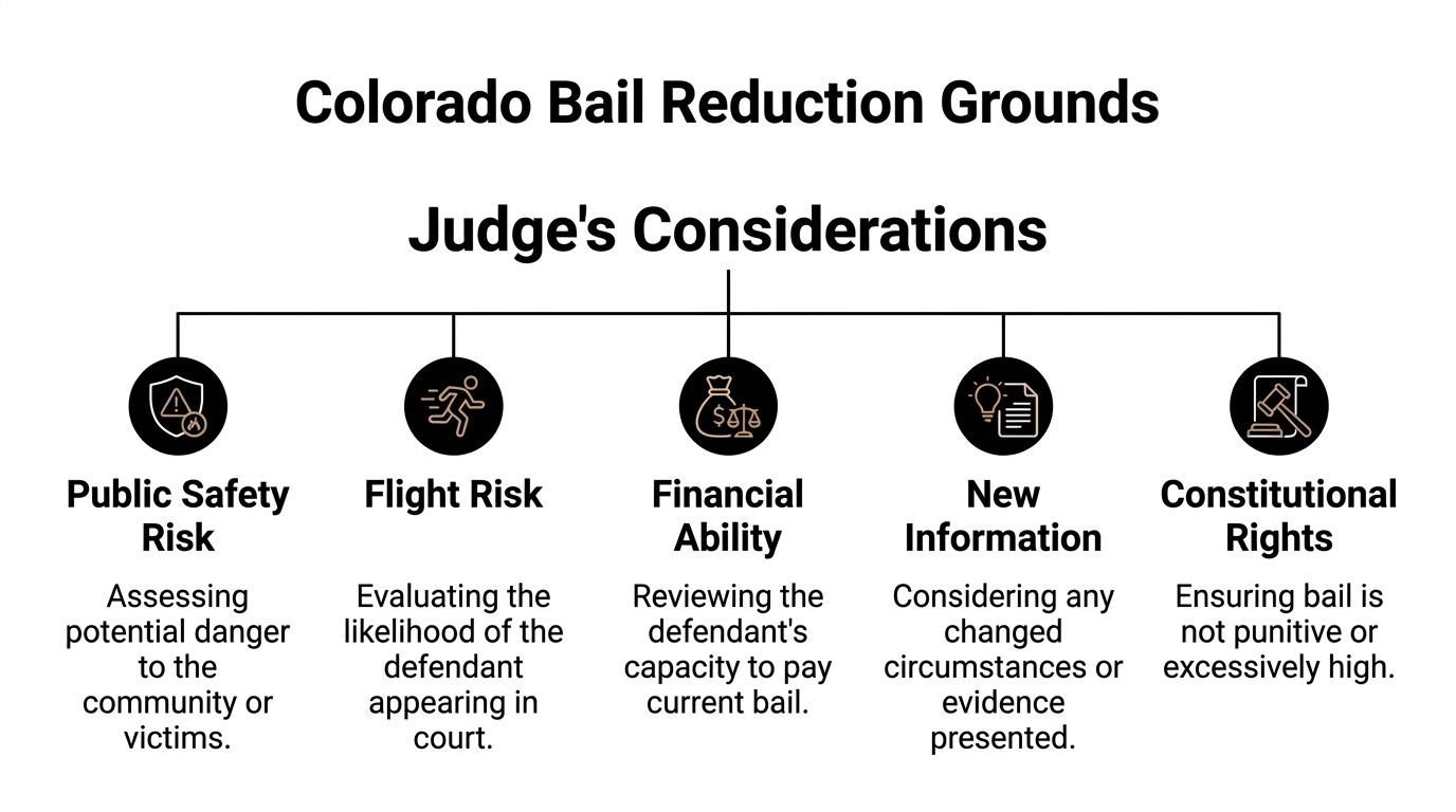 A diagram outlining the five key factors judges consider when determining Colorado bail reduction requests.