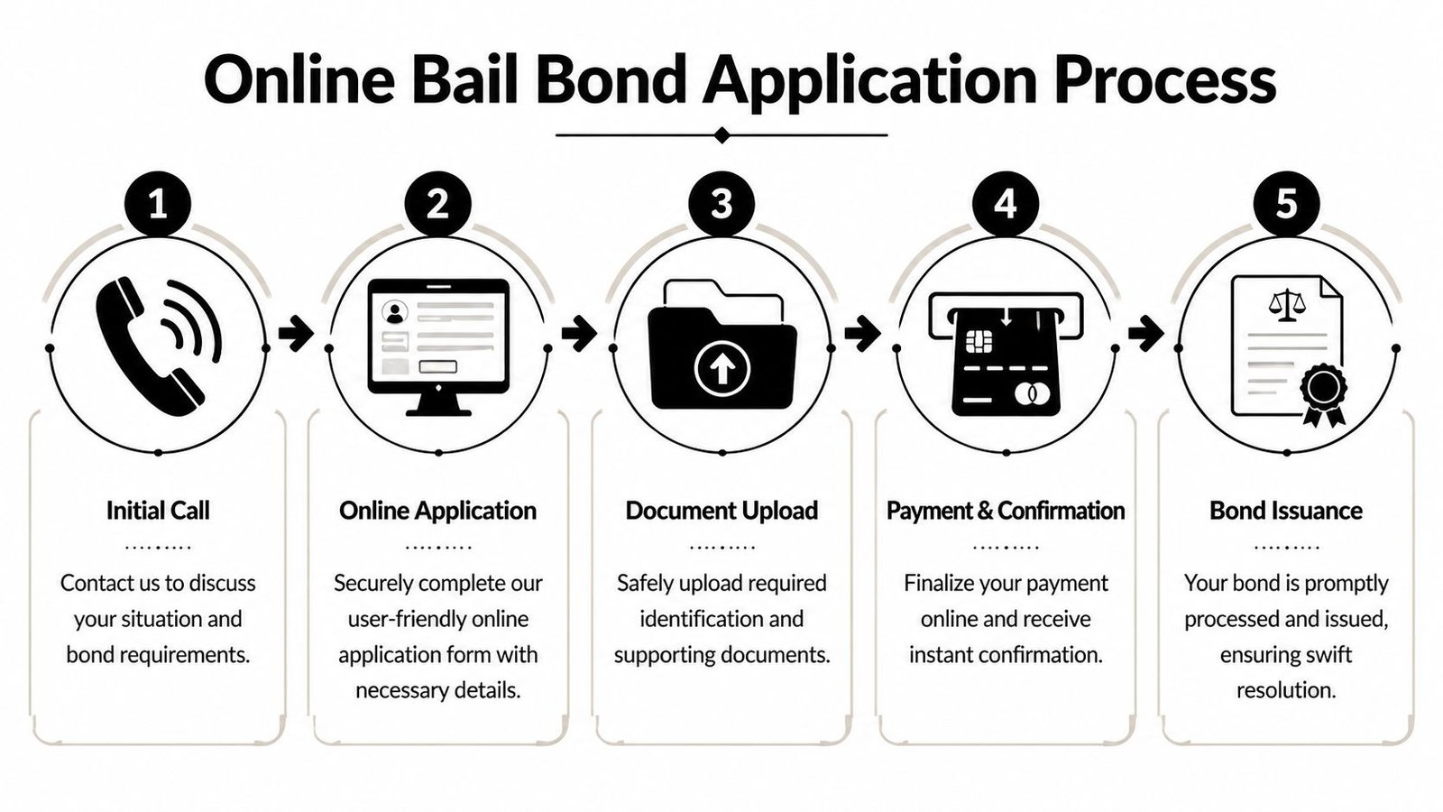 A five-step infographic showing the online bail bond application process from initial call to final bond issuance.