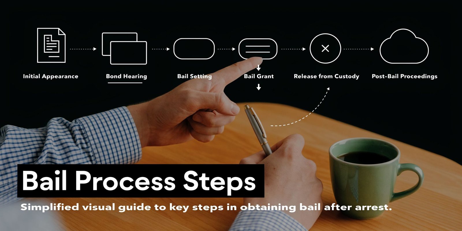 A hand pointing to a flowchart showing the simplified legal process of obtaining bail after an arrest.