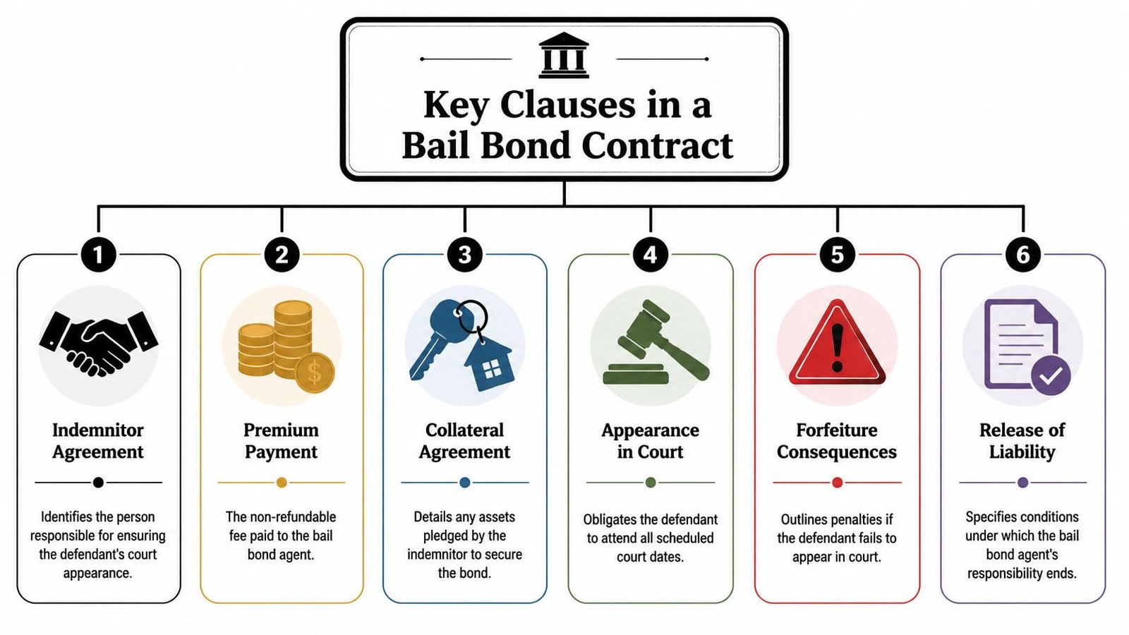 A diagram illustrating six key clauses found in a bail bond contract, including responsibilities and financial terms.