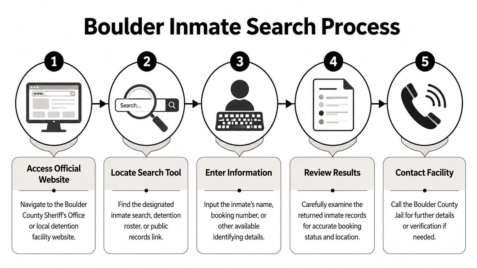 A five-step infographic outlining the process for performing a Boulder County inmate search online.