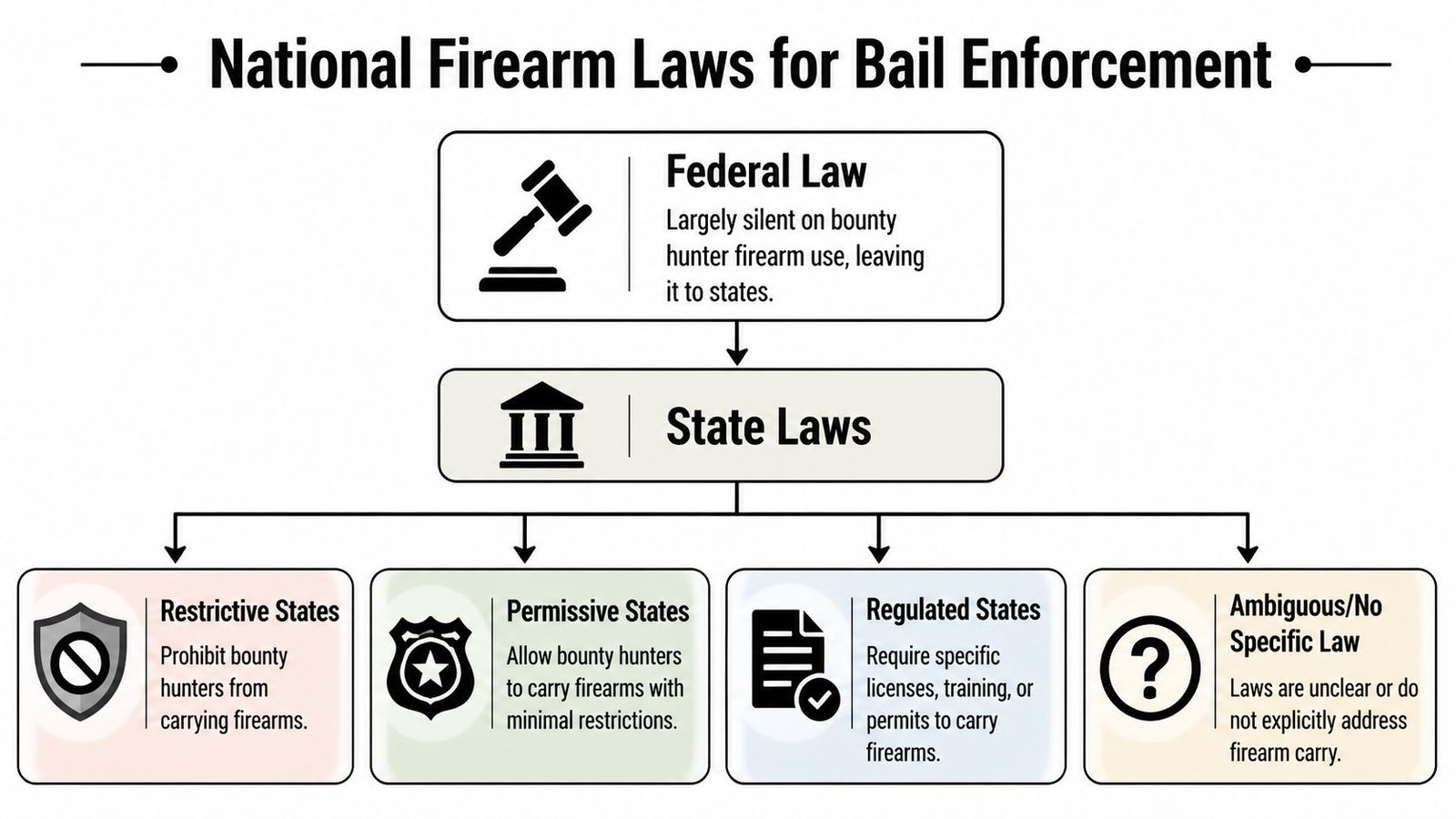 An infographic showing that national firearm laws for bail enforcement are determined by individual state regulations.