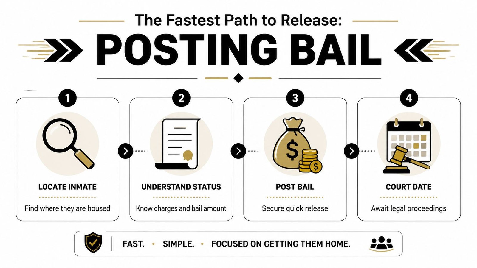 An infographic detailing the four steps for posting bail to secure a quick release from jail.