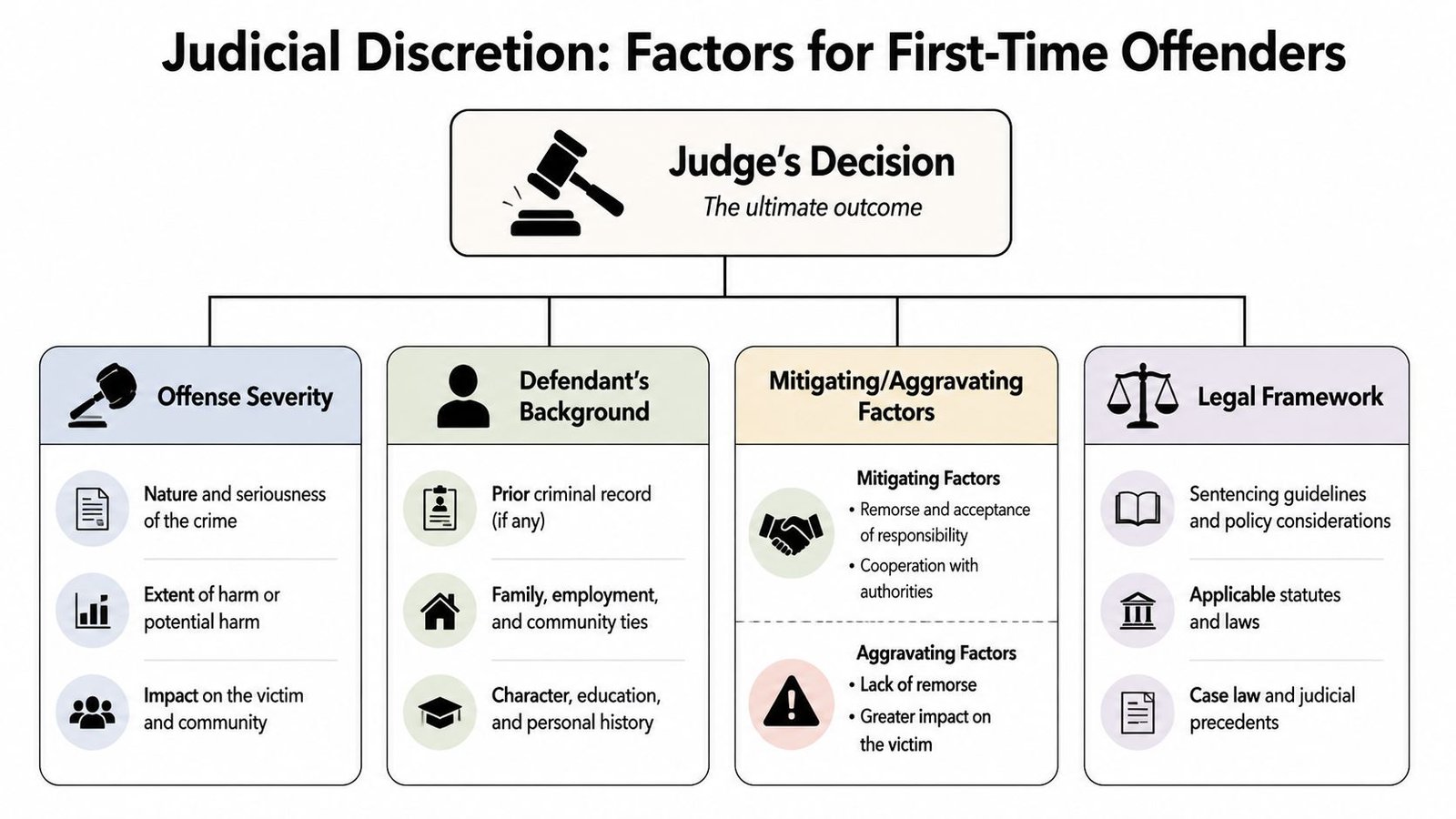 An infographic titled Judicial Discretion explaining key factors judges consider when sentencing first-time criminal offenders.