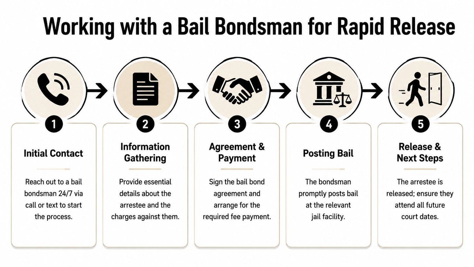 A five-step infographic showing the process of working with a bail bondsman for a rapid release.