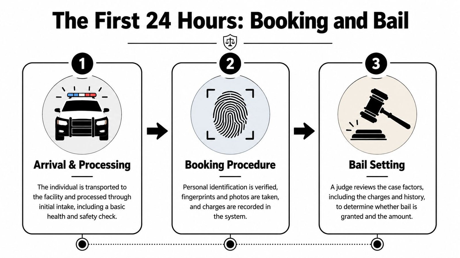 An infographic detailing the three-step legal process of booking and bail within the first 24 hours.