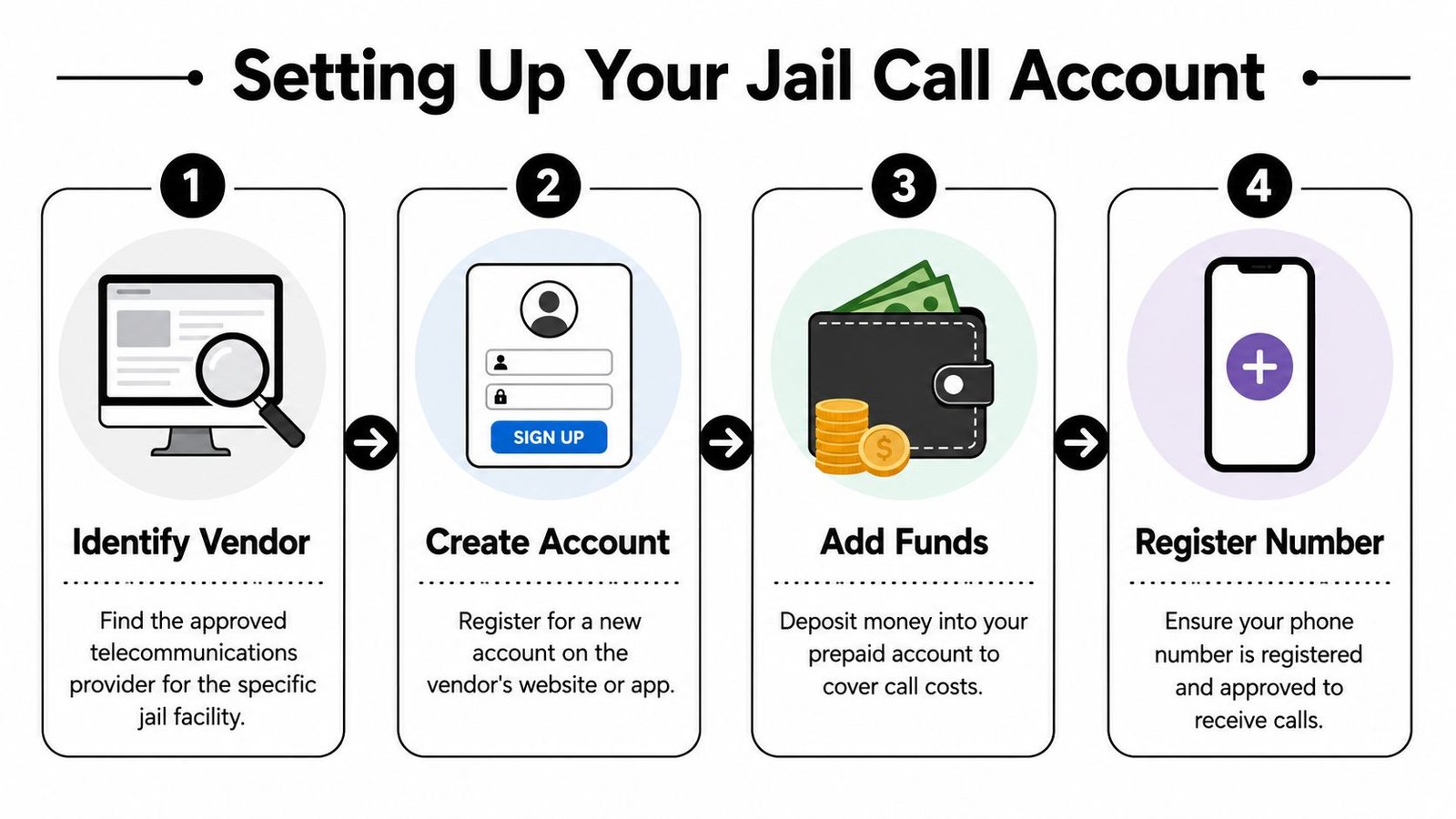 A four-step infographic illustrating the process for setting up a jail call account for inmates.