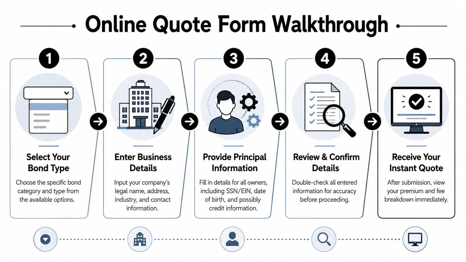 Navigating the Online Surety Bond Quote Form