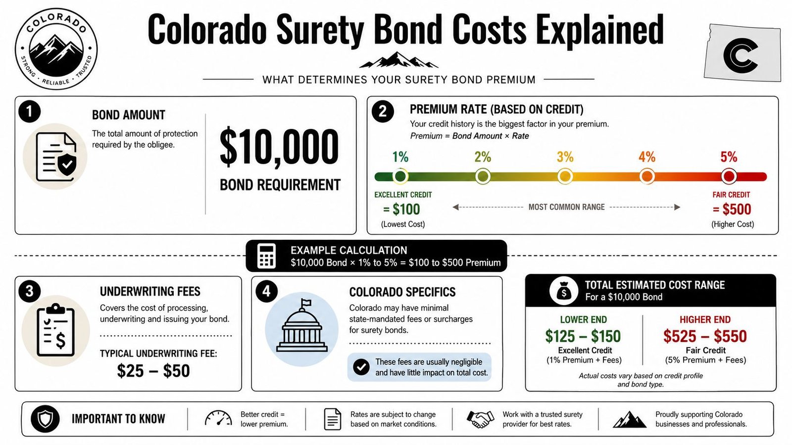 Understanding Your Quote Premiums and Fees in Colorado