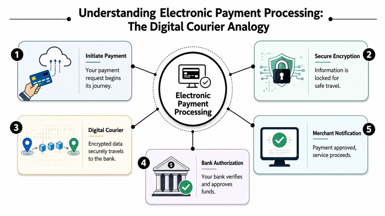 Understanding Electronic Payment Processing