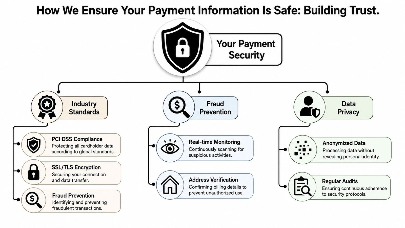 How We Ensure Your Payment Information Is Safe
