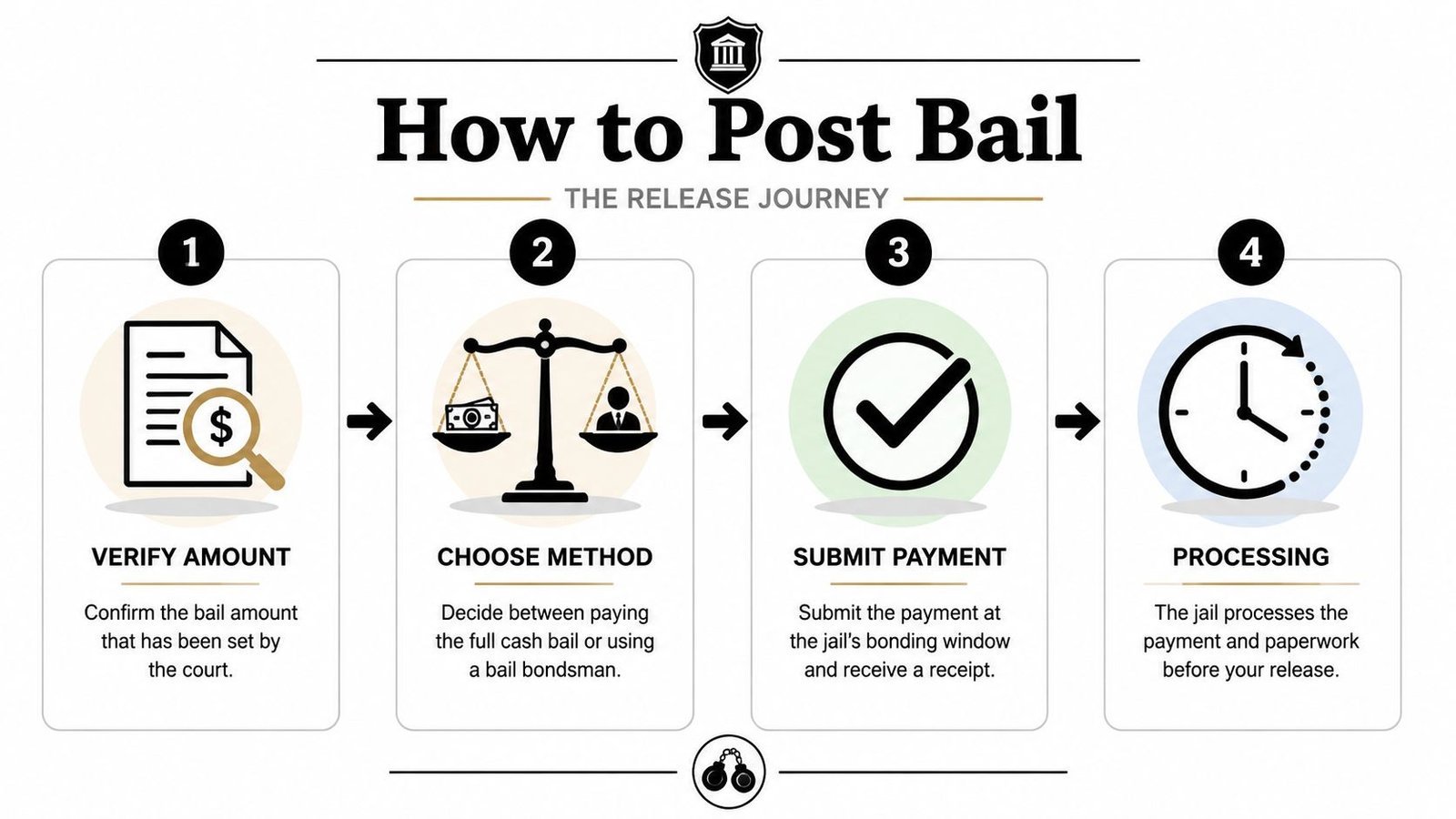 A step-by-step infographic titled How to Post Bail showing the four-stage legal release process.