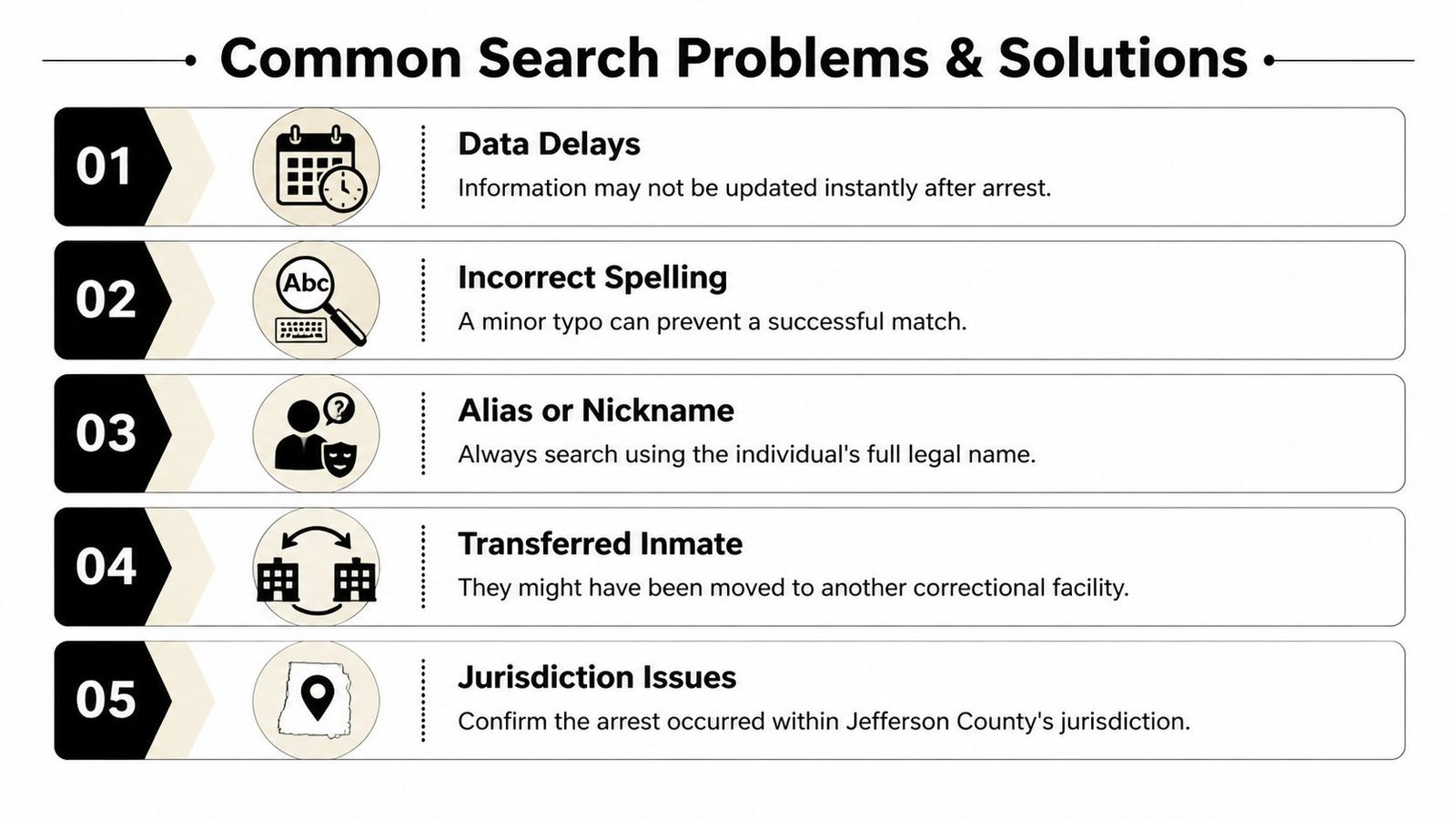 A list of five common search problems and their solutions for looking up inmates in Jefferson County.