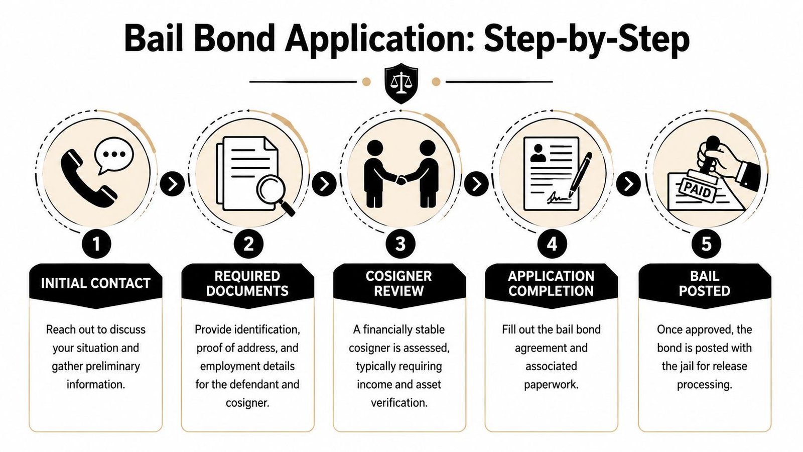A five-step infographic showing the bail bond application process, from initial contact to posting bail.