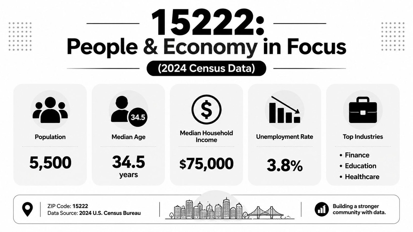 An infographic showing 2024 census data for ZIP code 15222 including population, age, income, and employment.