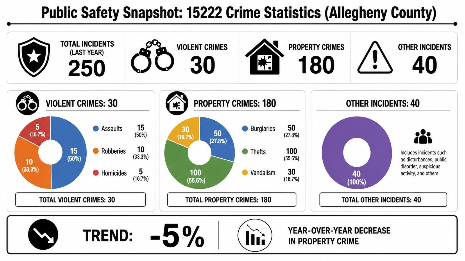 A public safety snapshot infographic displaying 2023 crime statistics for the 15222 zip code in Allegheny County.