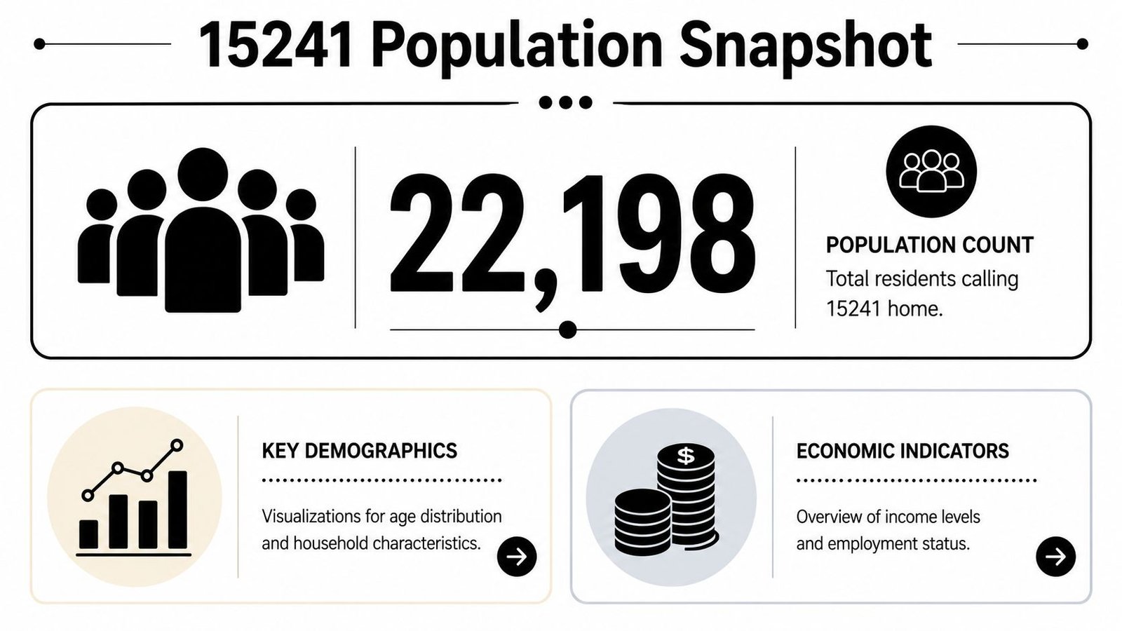 A demographic infographic showing a population of 22,198 people living in the 15241 zip code area.