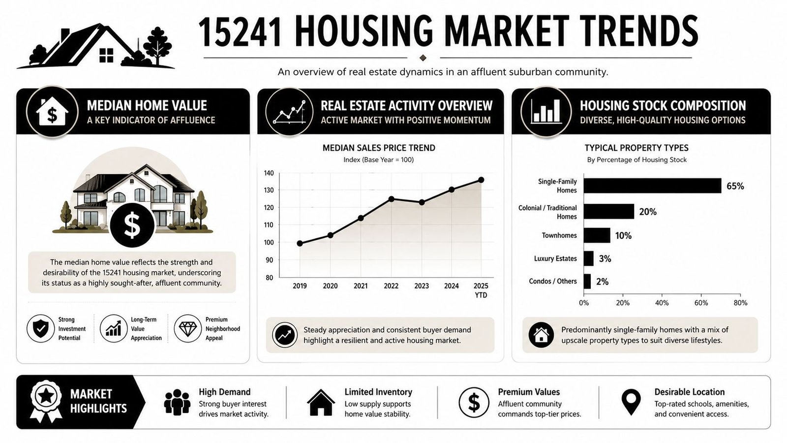 An infographic showing housing market trends in the 15241 area, including property values, sales prices, and home types.