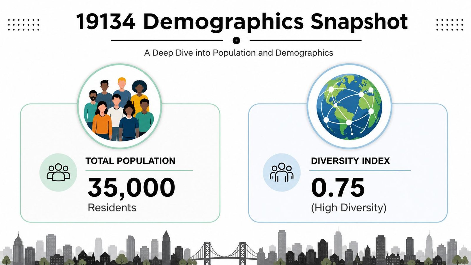 A demographic infographic for the 19134 zip code showing a total population of 35,000 and diversity index of 0.75.