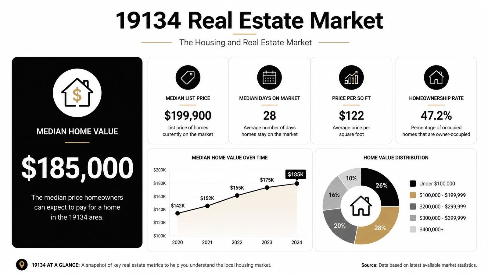 An infographic showing real estate market statistics for the 19134 zip code including home values and trends.