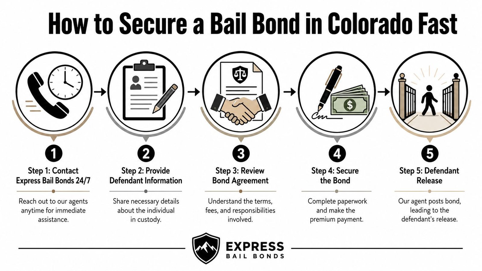 A step-by-step infographic showing how to secure a bail bond in Colorado with Express Bail Bonds.