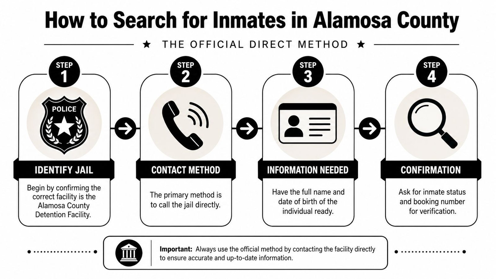 A four-step infographic illustrating how to search for inmates in the Alamosa County Detention Facility.