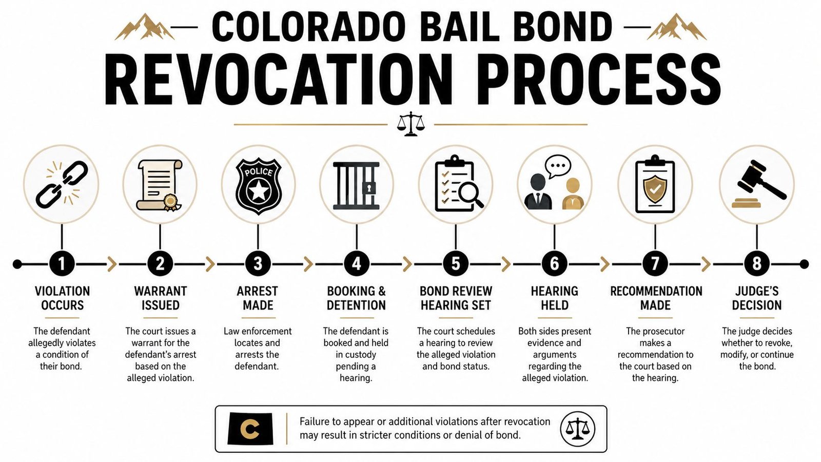 An infographic detailing the eight-step Colorado bail bond revocation process, from violation to the judge's final decision.
