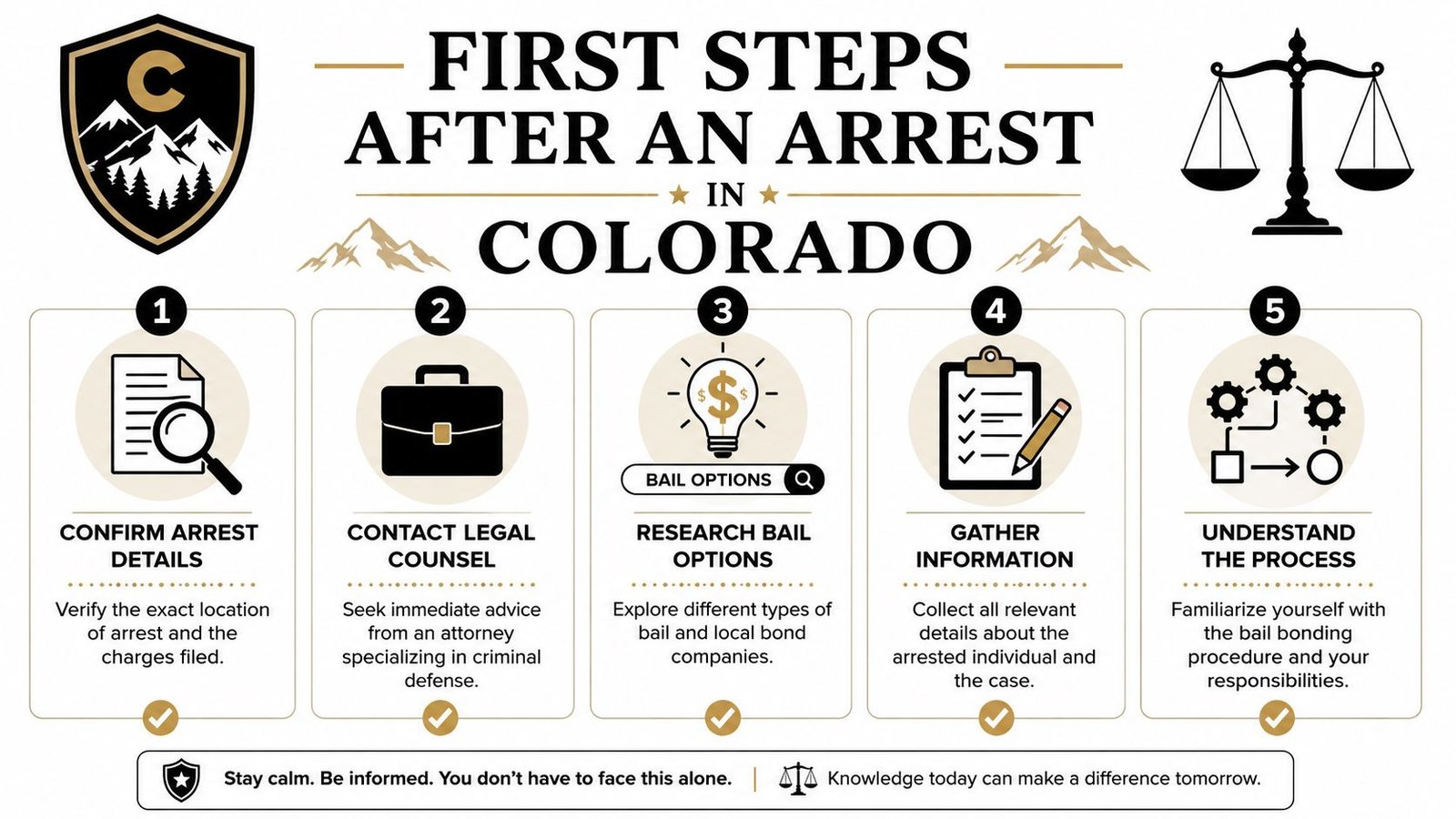 An infographic detailing five essential steps to take after an arrest in the state of Colorado.