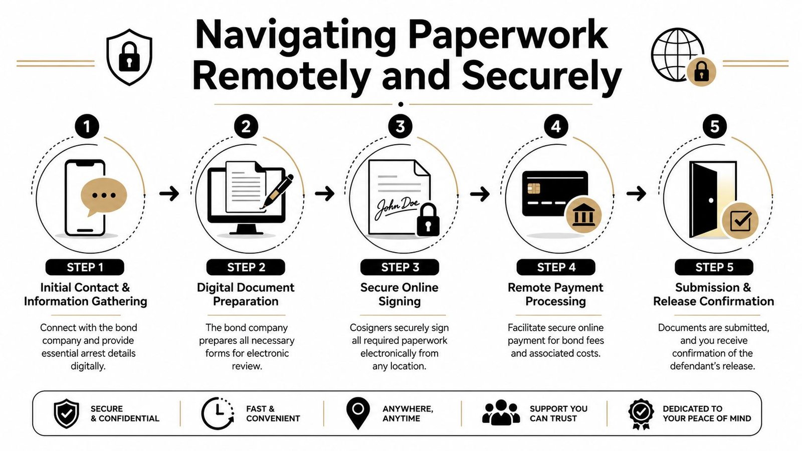 A five-step infographic showing the remote, secure process for completing bail bond paperwork online.