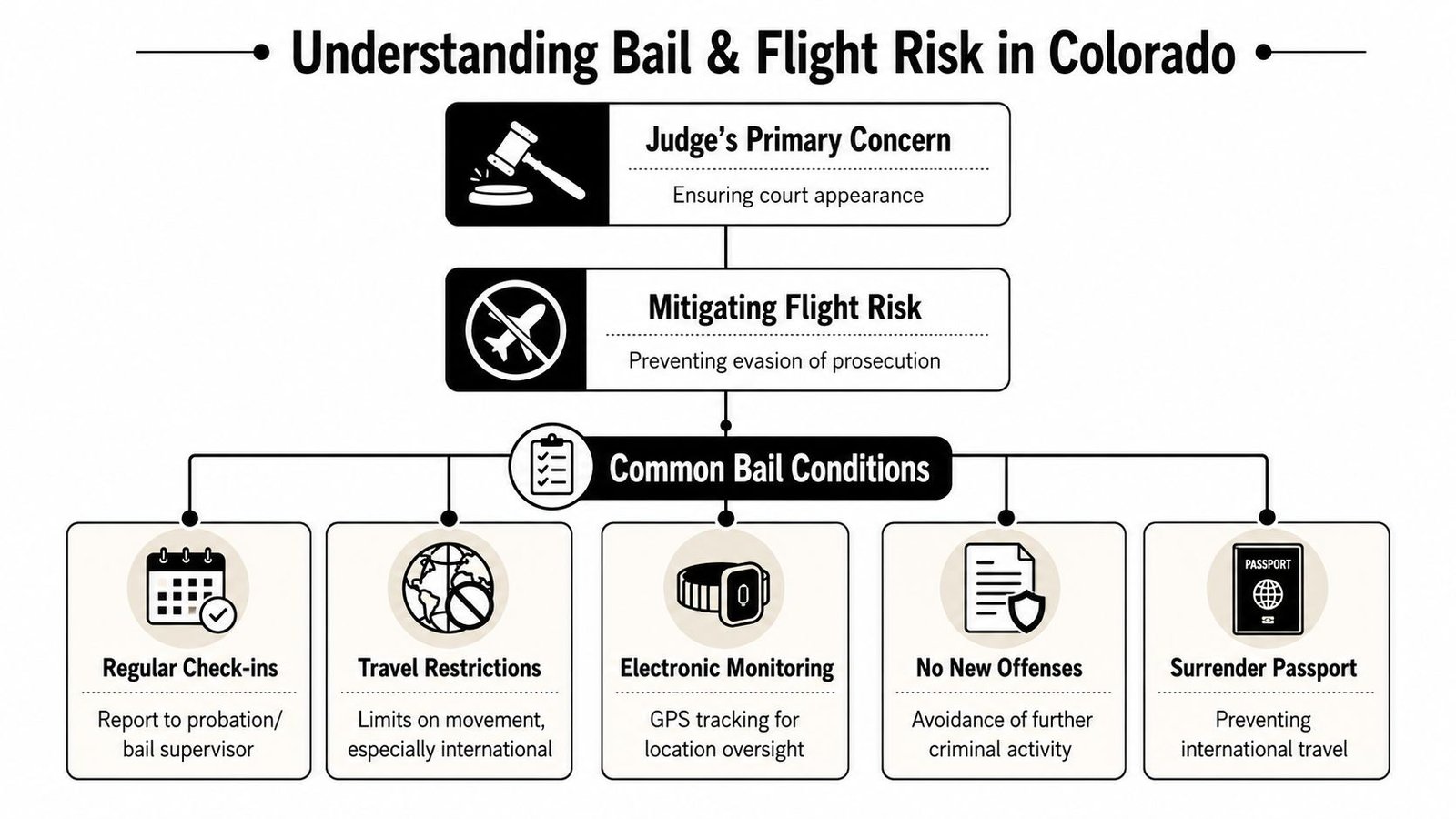 A flowchart explaining bail conditions and flight risk mitigation strategies in the Colorado legal system.