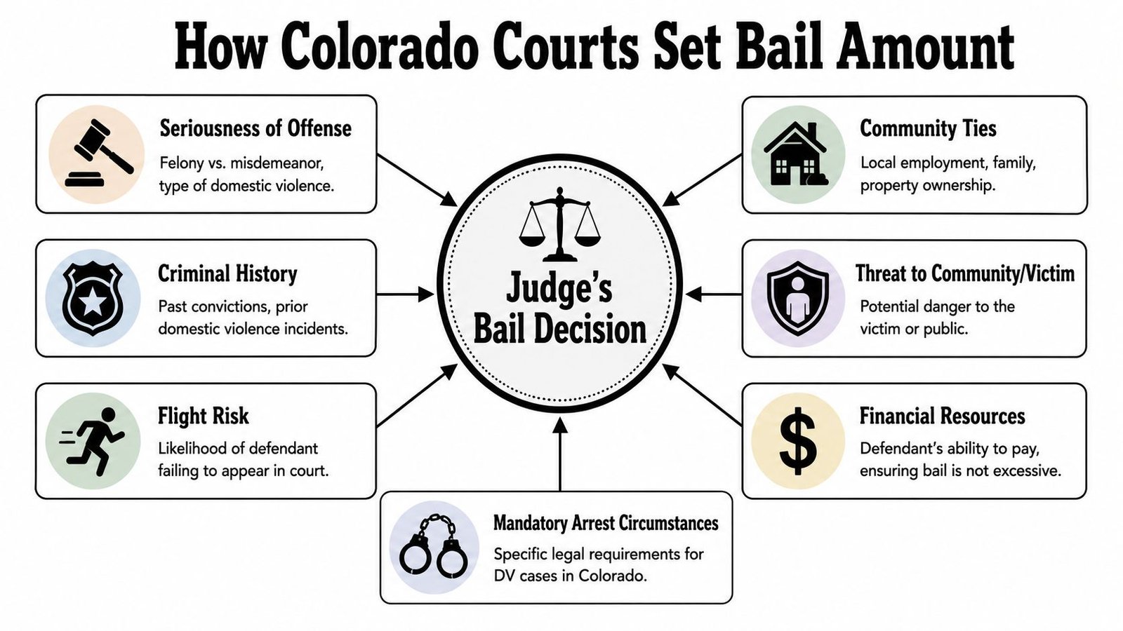 An infographic detailing the seven key factors Colorado courts consider when determining a defendant's bail amount.