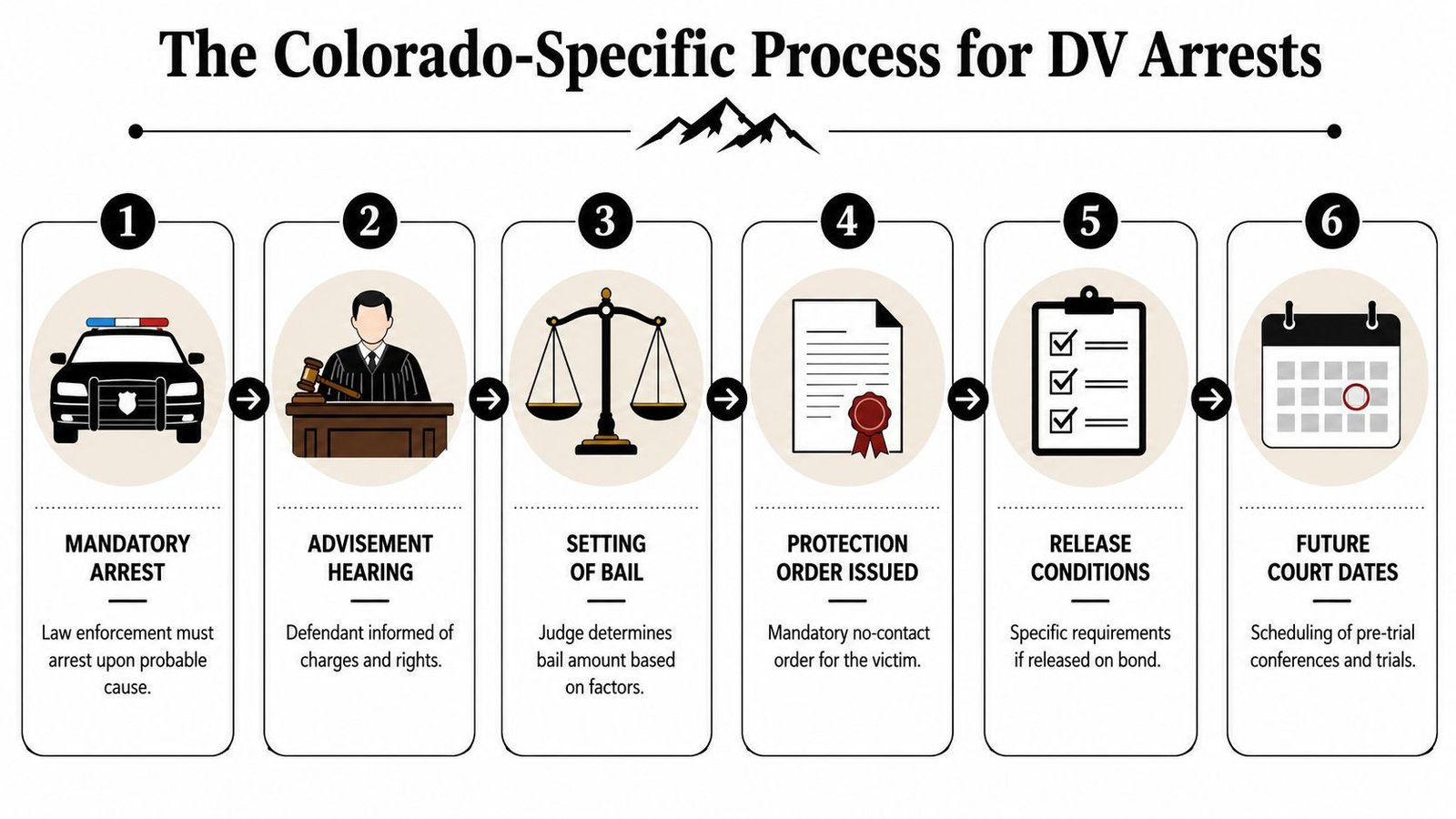 A six-step infographic illustrating the Colorado legal process for domestic violence arrests from police to court.