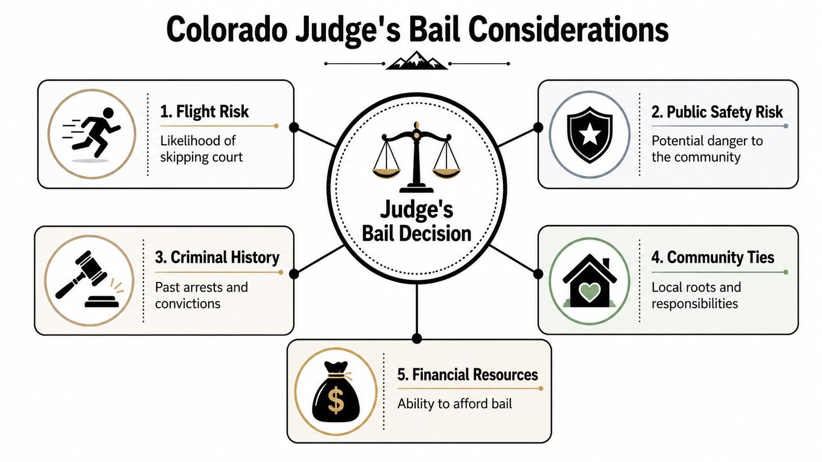 A diagram outlining five key factors Colorado judges consider when determining a defendant's bail amount.