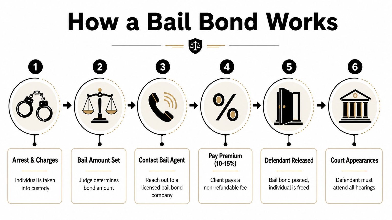 A six-step infographic illustrating the process of how a bail bond works from arrest to court.