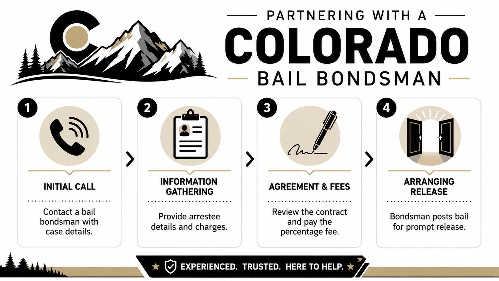 An infographic showing the four-step process for partnering with a Colorado bail bondsman for jail release.