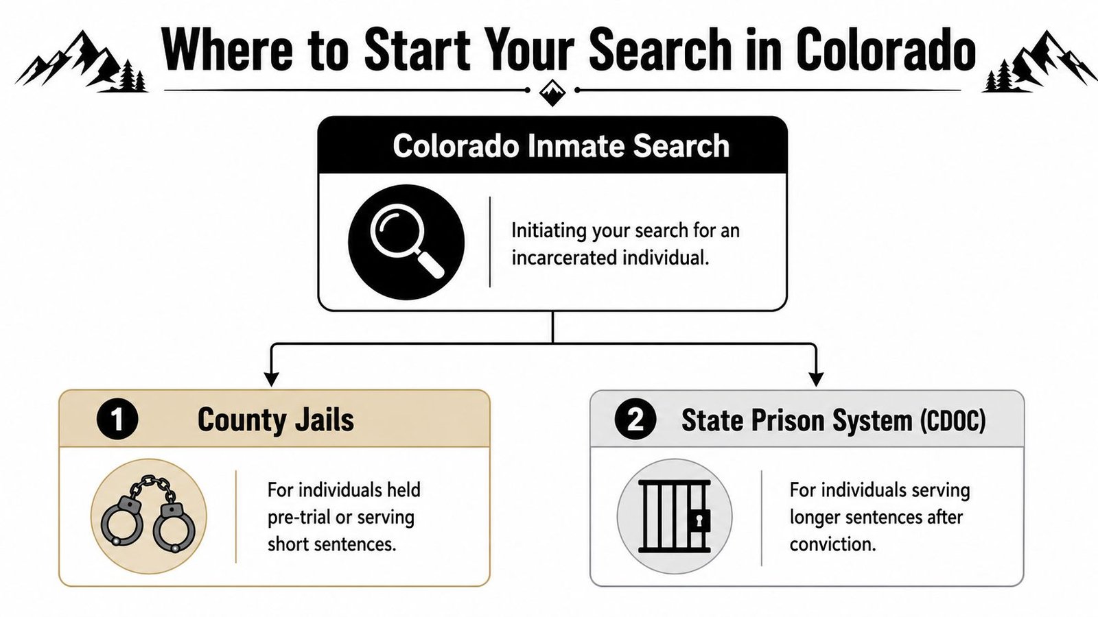 An infographic titled Where to Start Your Search in Colorado illustrating how to locate incarcerated individuals.