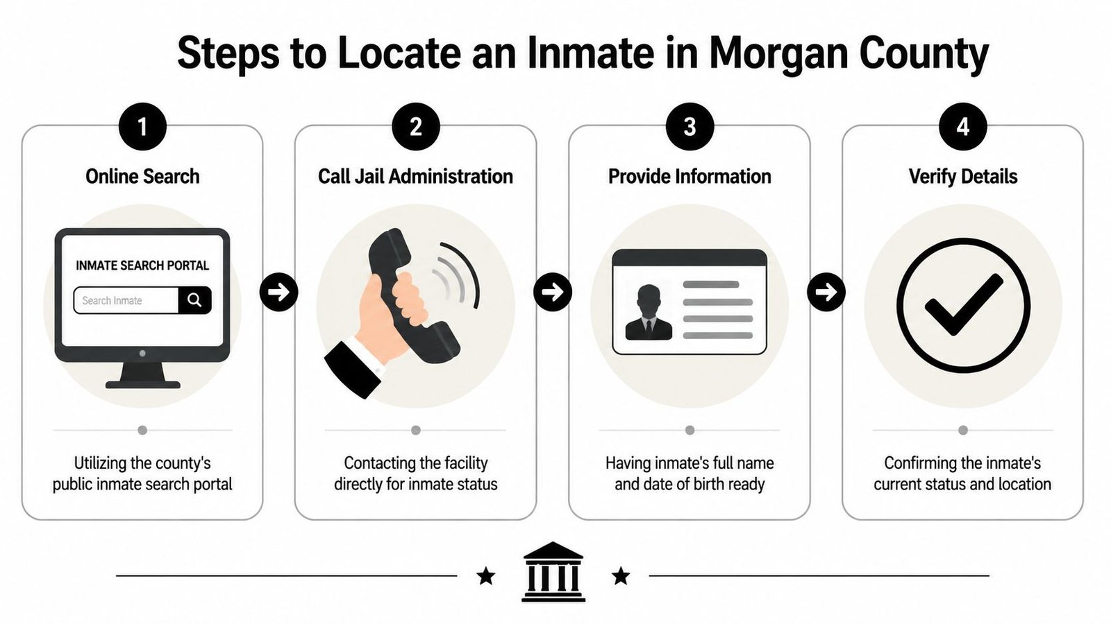 A four-step infographic illustrating how to locate an inmate at a jail in Morgan County.