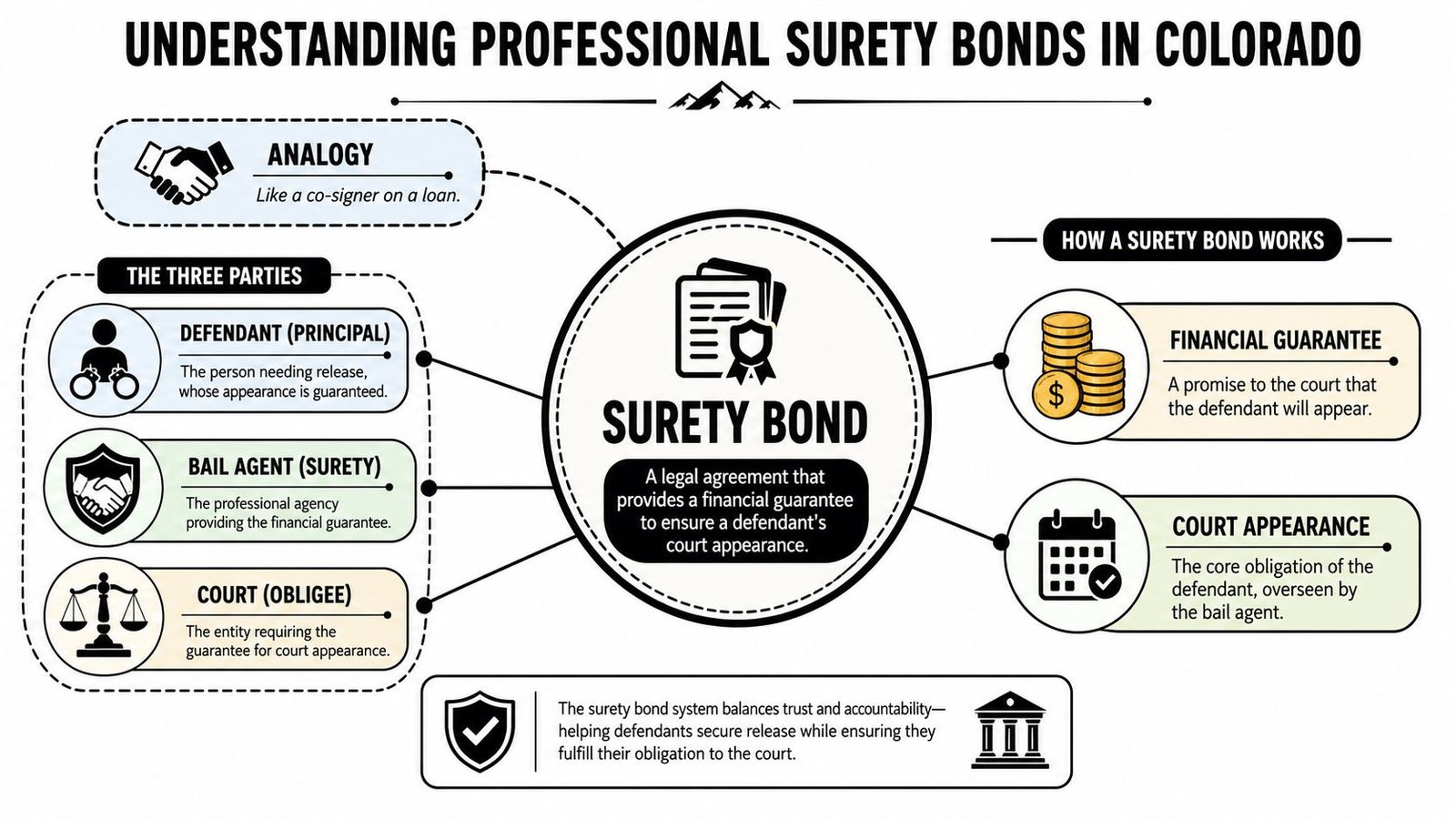 An infographic explaining how professional surety bail bonds work in Colorado with three involved parties.