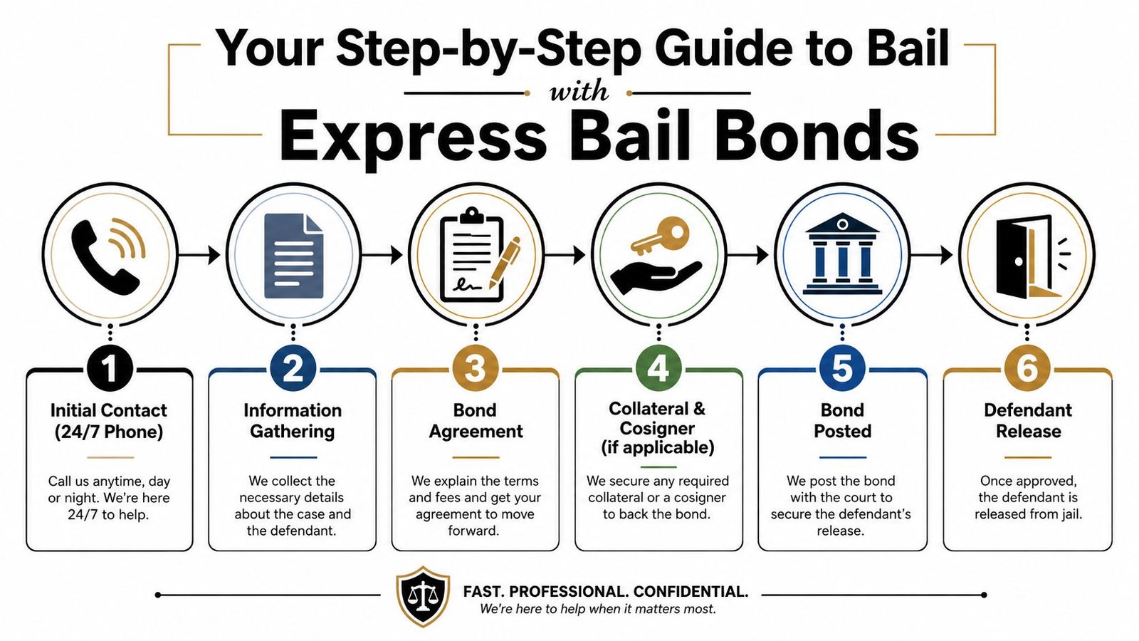 A six-step infographic detailing the Express Bail Bonds process from initial phone contact to defendant release.
