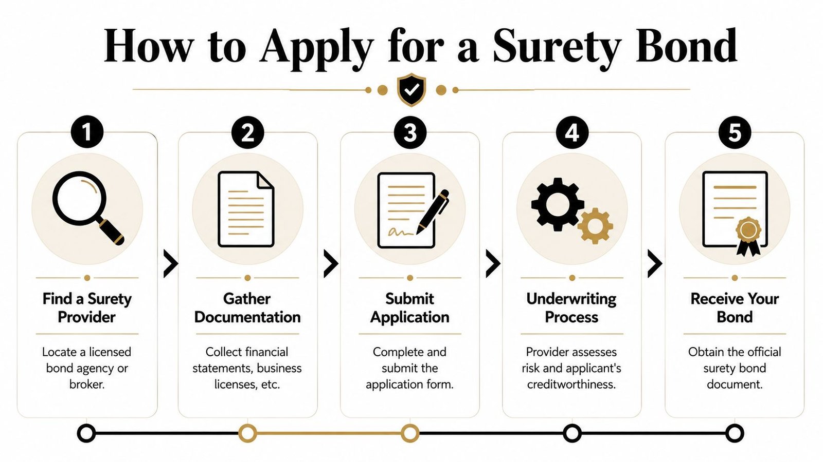A five-step infographic showing the process for applying for a professional surety bond.