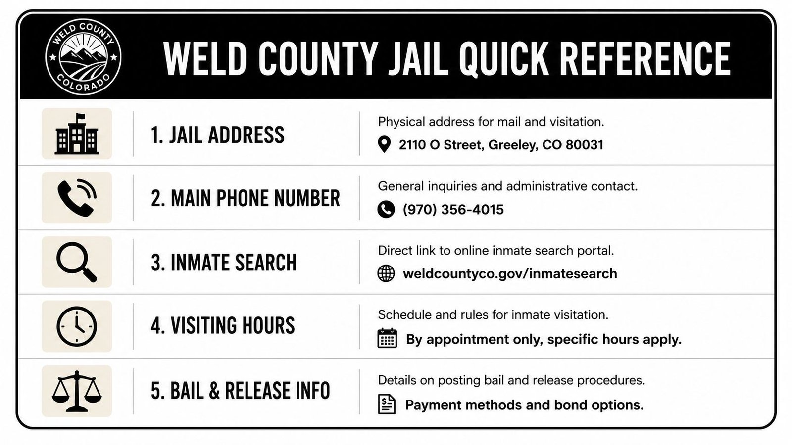 A quick reference chart for the Weld County Jail, listing address, contact, and inmate information resources.