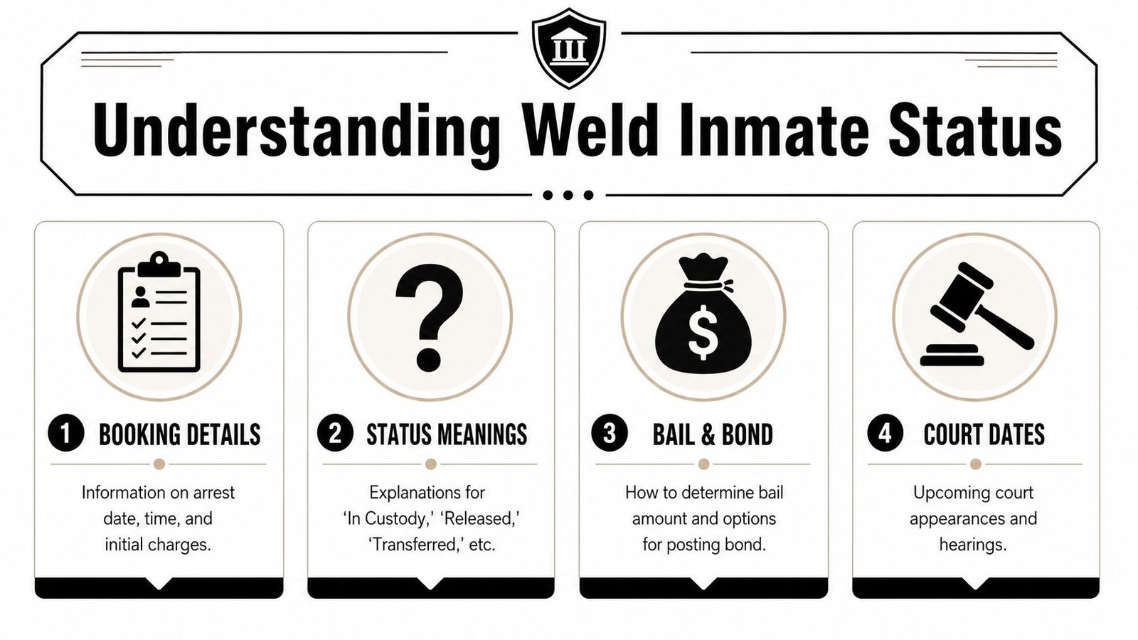 An infographic titled Understanding Weld Inmate Status showing four steps: booking details, status meanings, bail and bond, and court dates.
