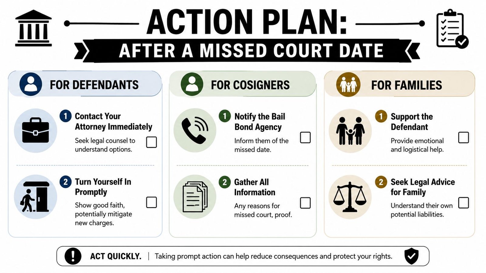 An infographic outlines an action plan for defendants, cosigners, and families after missing a court date.
