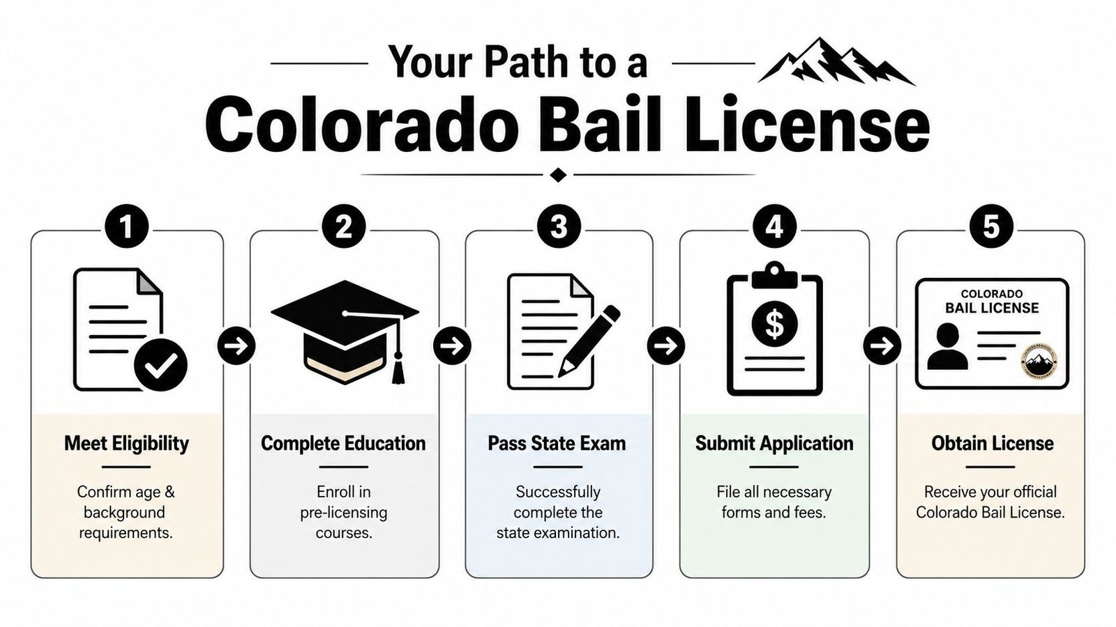 An infographic detailing the five steps required to obtain a Colorado bail license through a clear pathway.